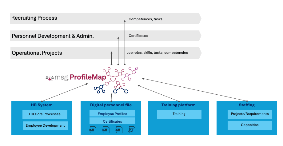 Enterprise HR system architecture with ProfileMap centrally connecting four key modules for comprehensive workforce management