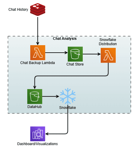AWS serverless chat analysis pipeline: Lambda for backup, S3 for storage, Snowflake for data warehousing, and dashboard visualization