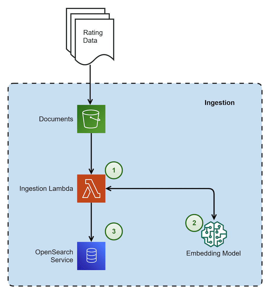 AWS document processing architecture showing rating data ingestion flow through Lambda, embedding model, and OpenSearch service