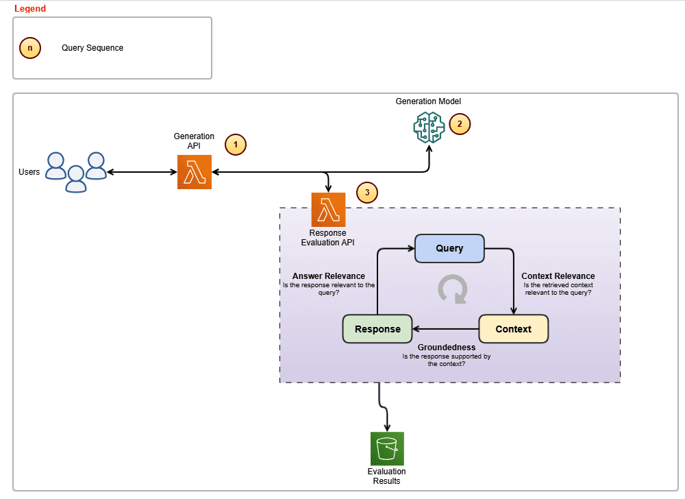 Detailed AWS AI system showing user queries, generation model, response evaluation API, and result storage in S3 bucket