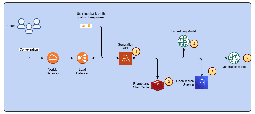 AWS chat system architecture with user feedback, Verisk gateway, load balancing, caching, and dual AI model integration