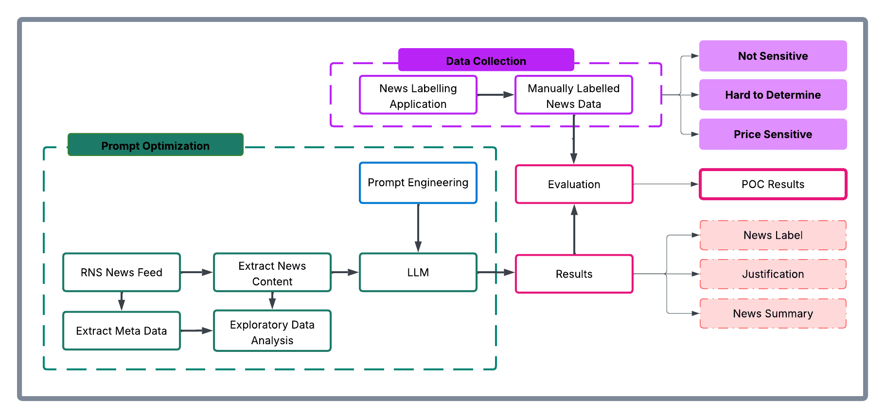 Conceptual approach showing data and process flow