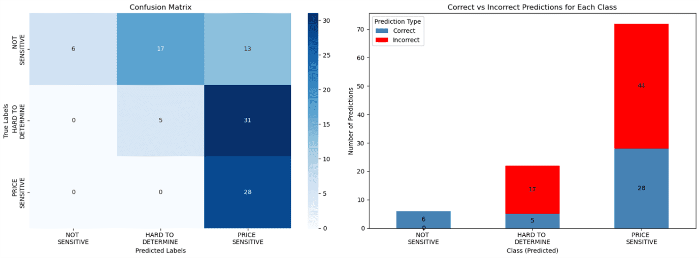 Confusion matrix and preliminary results summary
