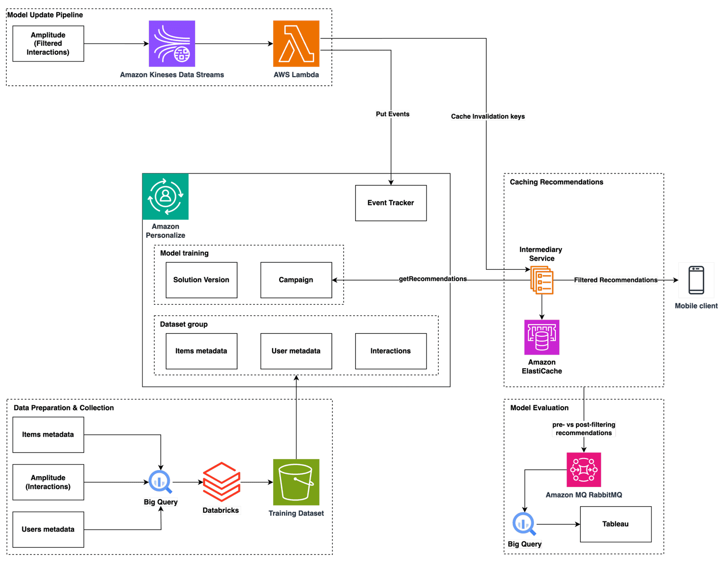 Snoonu Platform Architecture: Comprehensive AWS architecture diagram for model update pipeline, including data preparation, personalization, and evaluation