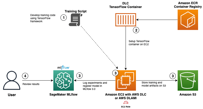 End-to-end ML process: TensorFlow script to ECR, EC2 training, MLflow logging, S3 storage