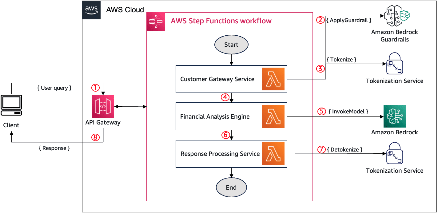 AWS Step Functions orchestrating security checks, data tokenization, and Bedrock model invocation in sequential order