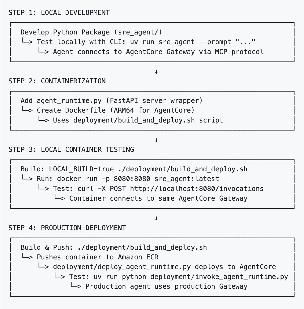The four-step structured deployment process