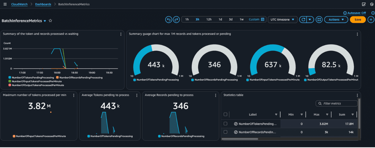 CloudWatch dashboard