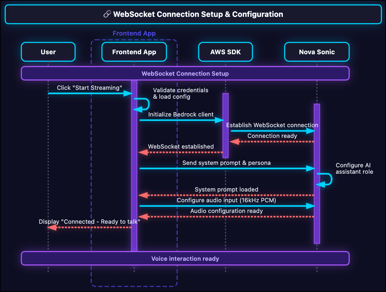 WebSocket Connection Setup & Configuration