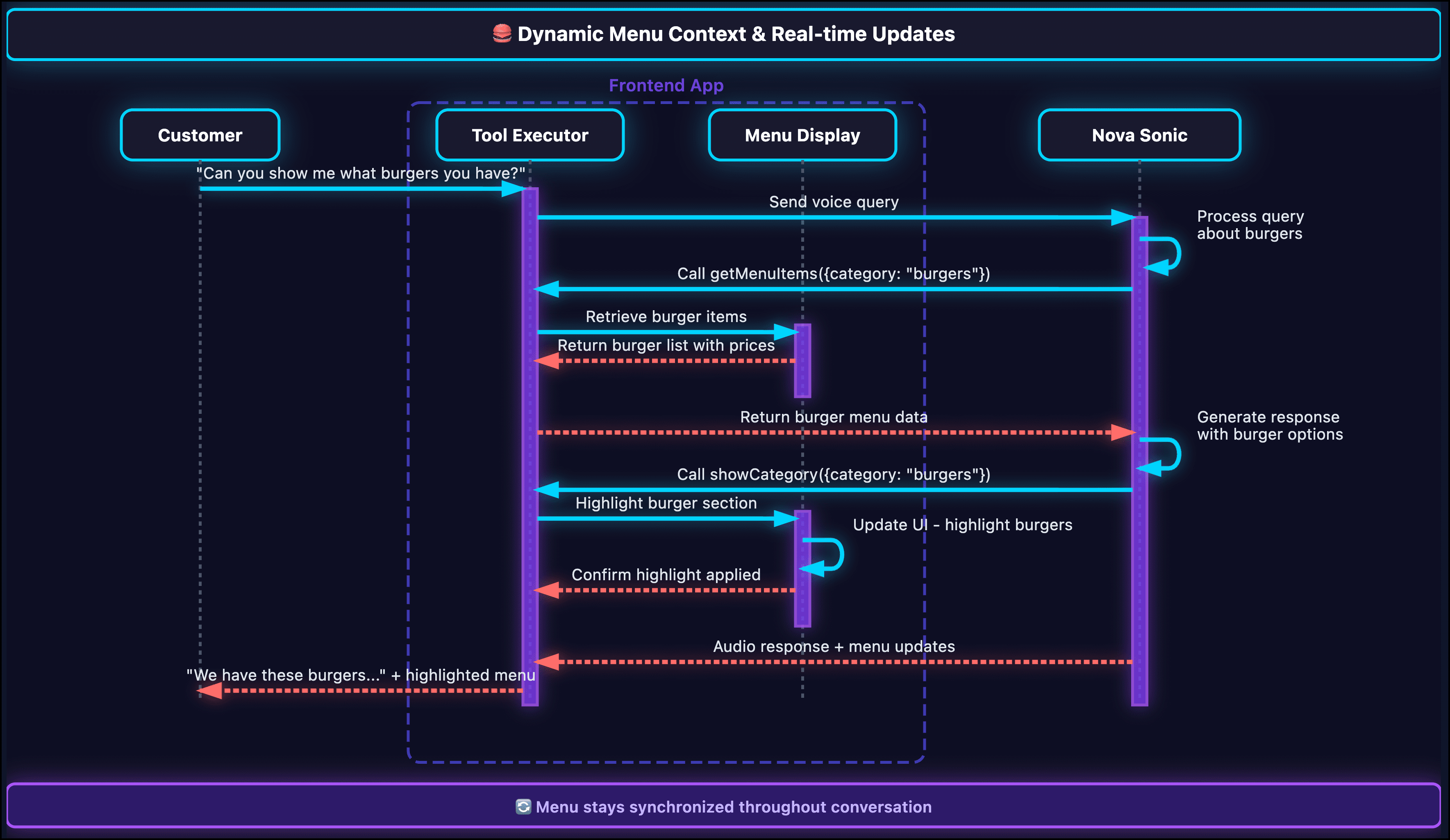 Dynamic Menu Context Real Time Updates