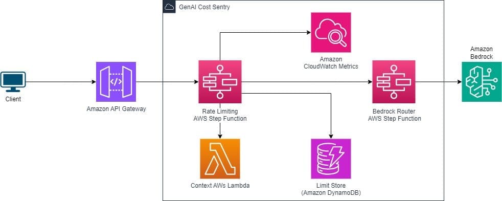 AWS Cost Sentry architecture with API Gateway, Step Functions, and CloudWatch integration for Bedrock monitoring
