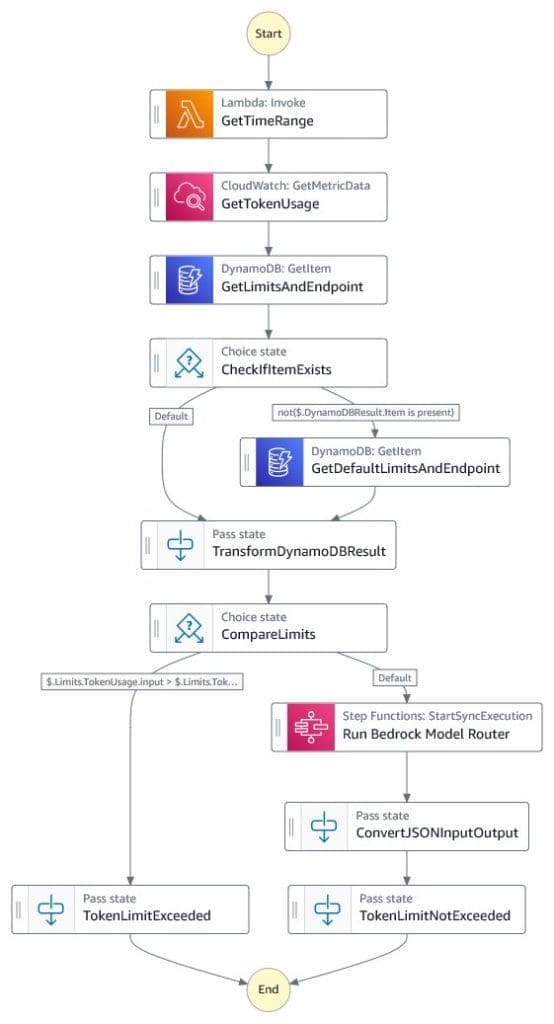 Detailed state machine workflow showing Bedrock model invocation and token limit handling