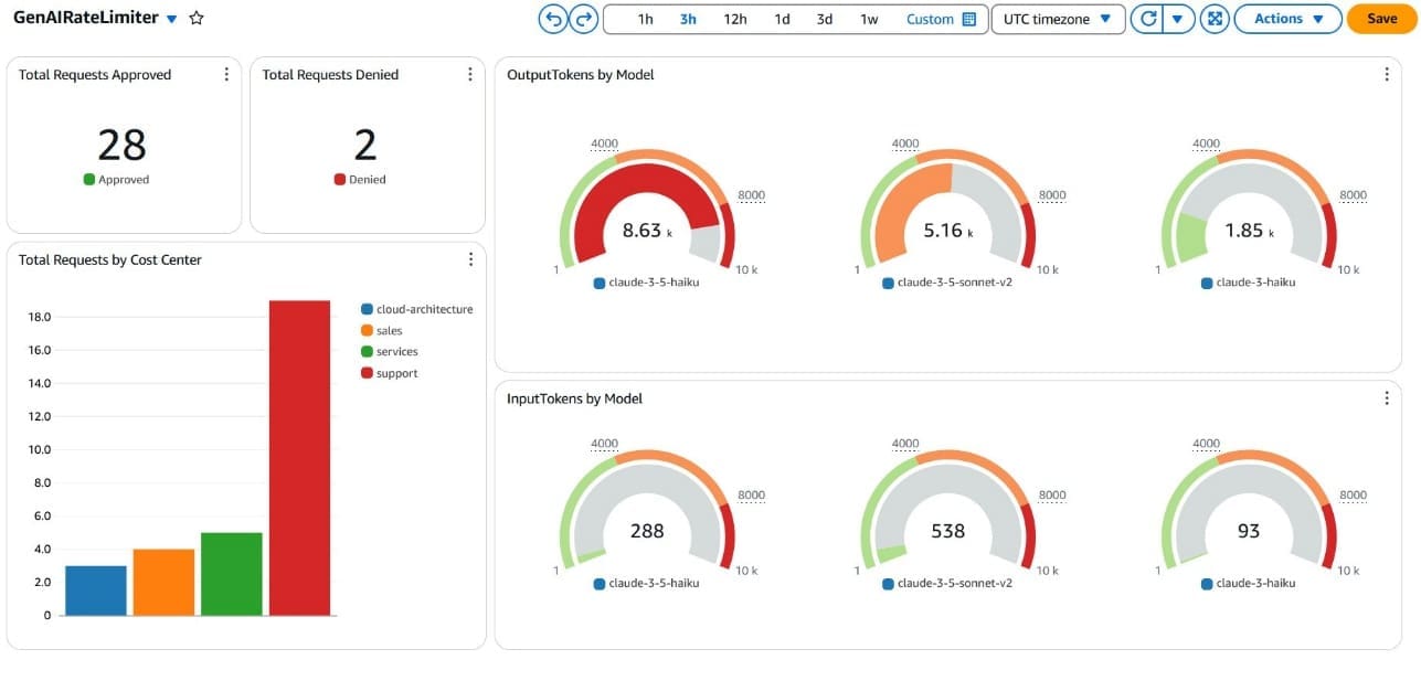 CloudWatch monitoring dashboard for GenAI rate limiting showing request status, token consumption, and cost center distribution