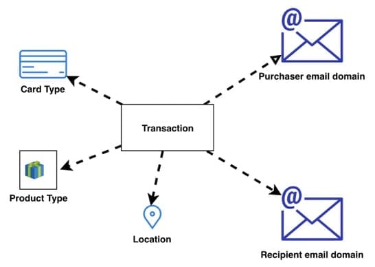 The IEEE transaction graph schema