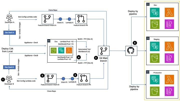 Virtual Assistant Configuration as Code and Automated Deployment Process