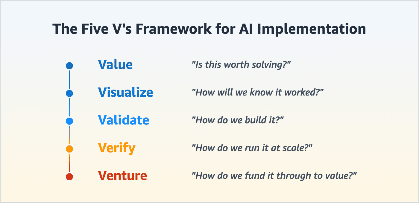 Component Purpose Core question Value Identify the right problem to solve Is this worth solving? Visualize Define what success looks like How will we know it worked? Validate Test technical feasibility How do we build it? Verify Plan the path to production How do we run it at scale? Venture Secure financial sustainability How do we fund it through to value?