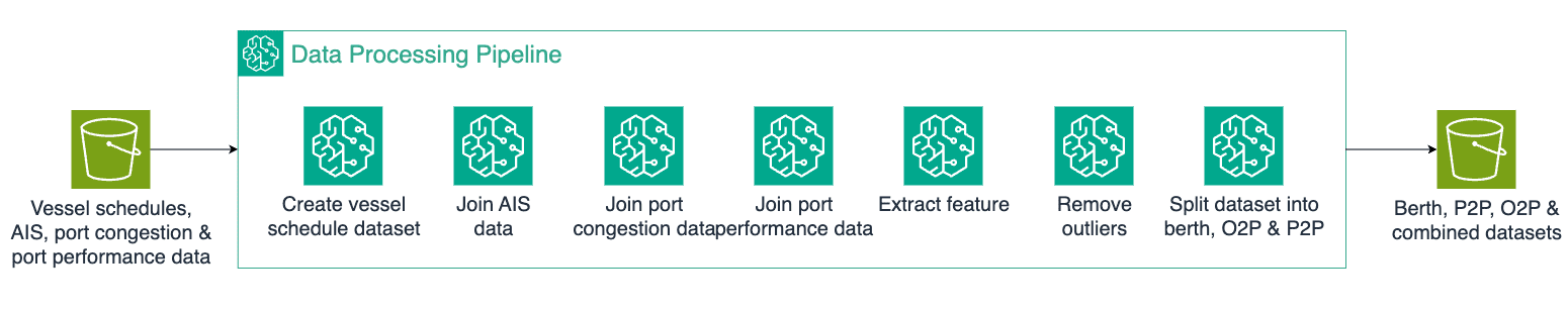Amazon SageMaker Pipeline for data processing