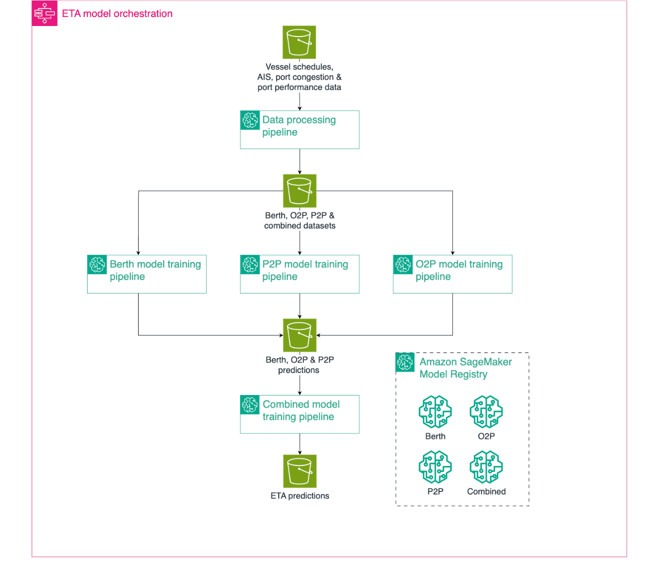 ETA model orchestration