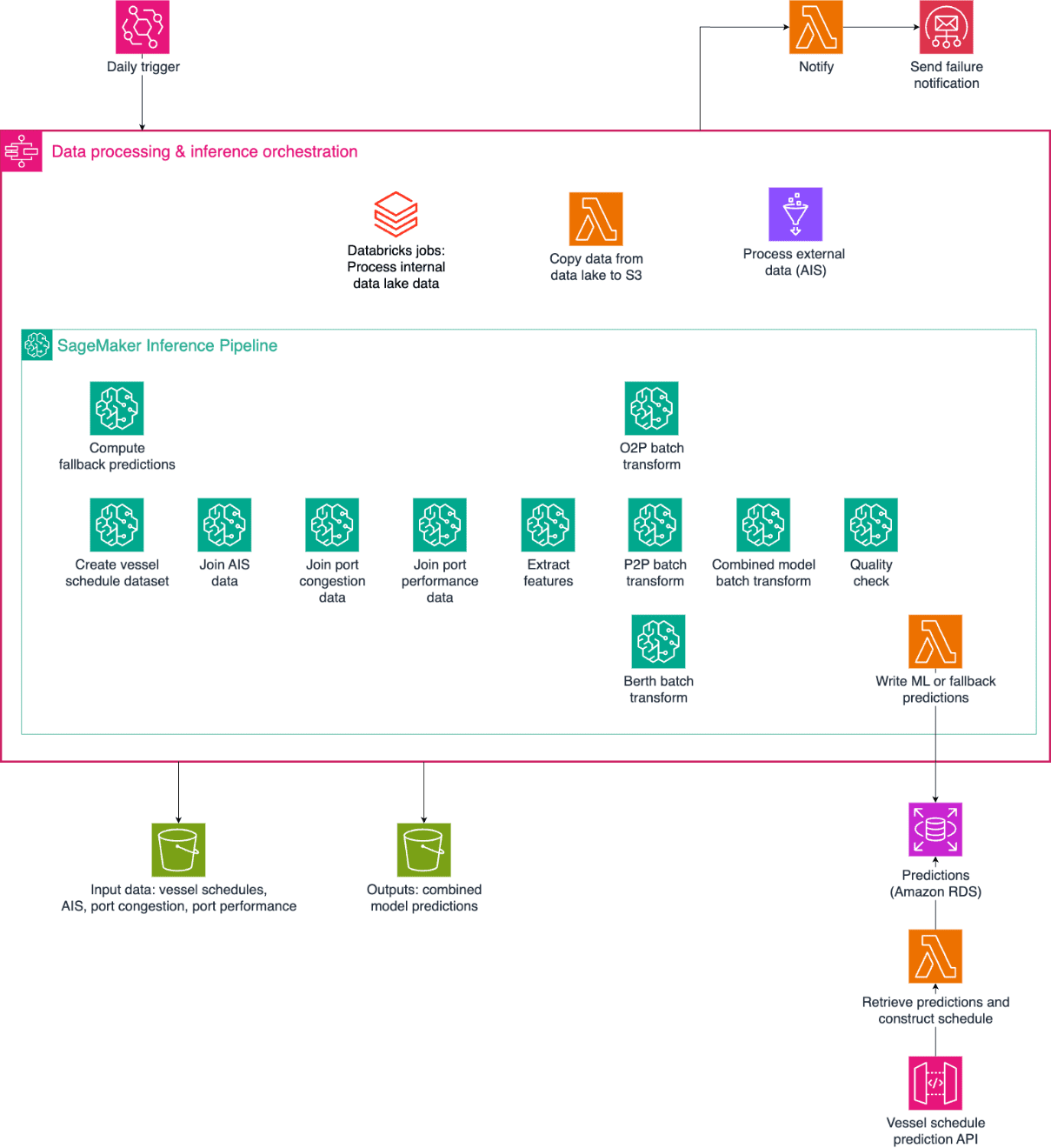 Inference architecture