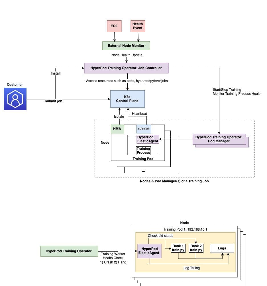 Amazon SageMaker HyperPod Training Operator Architecture
