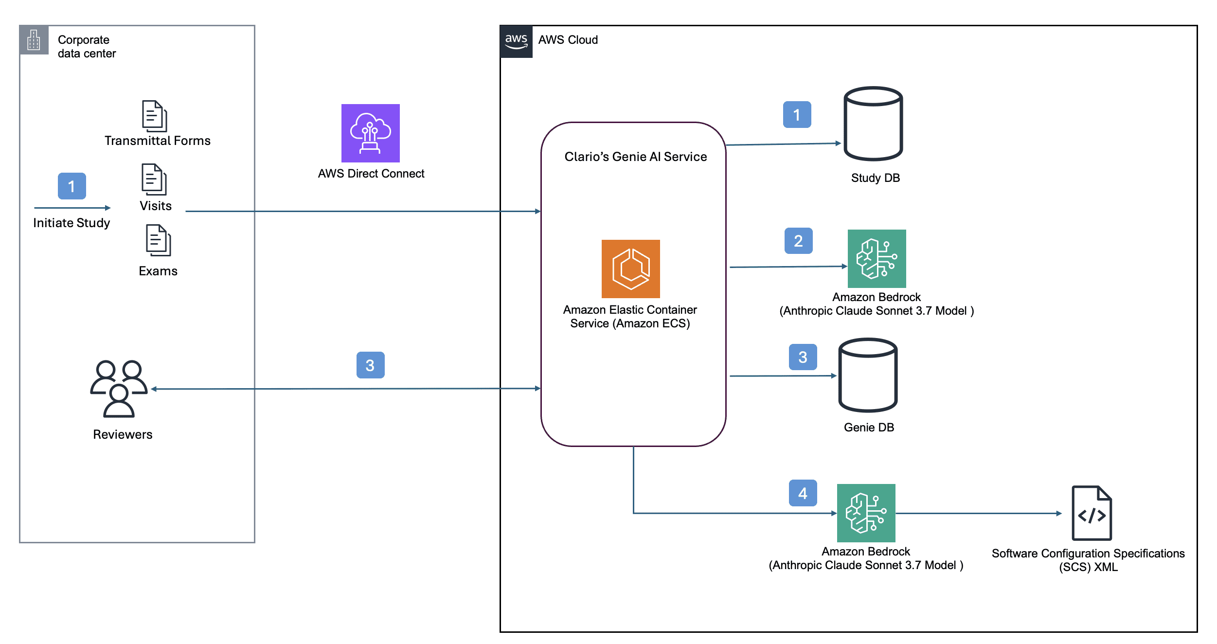 AWS architecture diagram showing clinical data workflow between corporate data center and AWS Cloud services