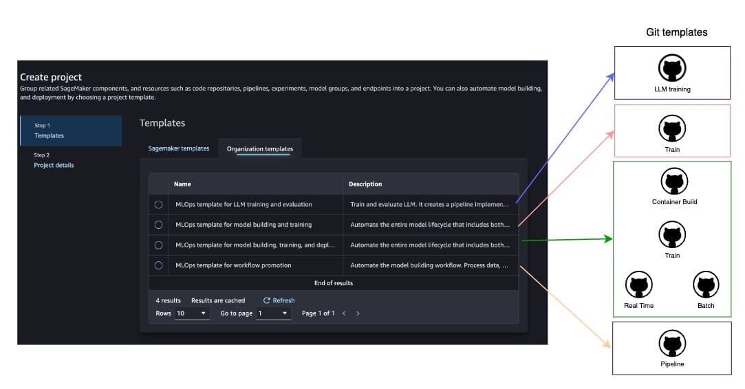 SageMaker project creation UI displaying MLOps templates for model lifecycle automation, with associated Git repository types