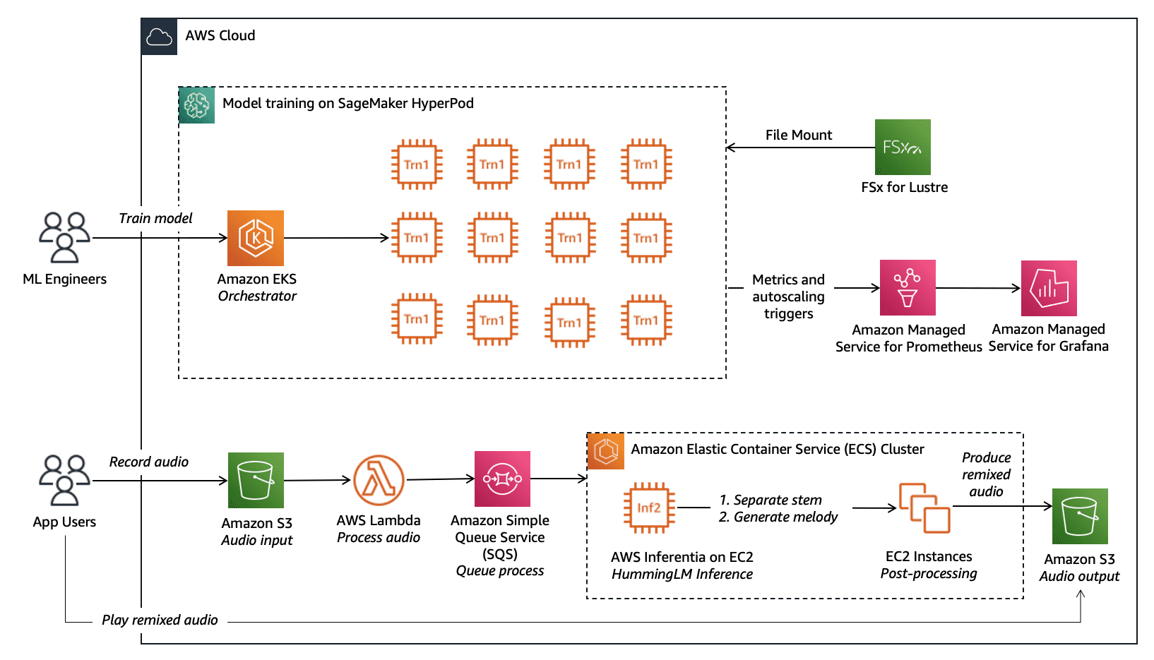 To accelerate model training, Splash Music uses AWS Trainium nodes while relying on the resilience provided by SageMaker Hyperpod EKS Cluster