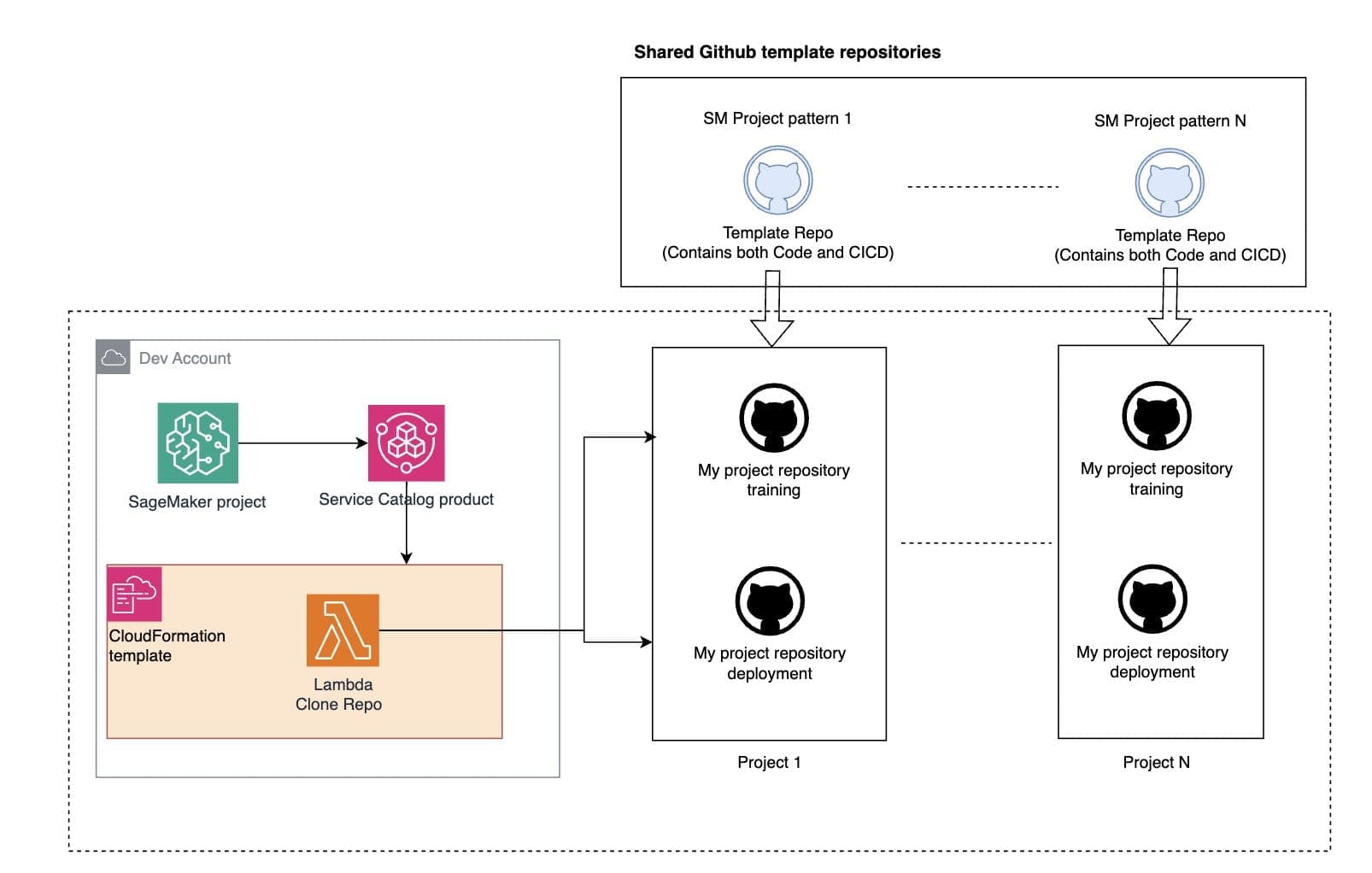 Multi-project deployment architecture showing how shared GitHub templates propagate through AWS dev accounts to create standardized project structures