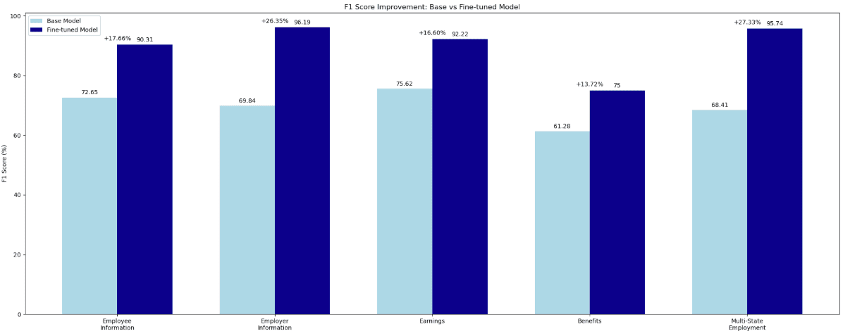 bar chart comparing the F1 scores of base model and fine-tuned model for each field category