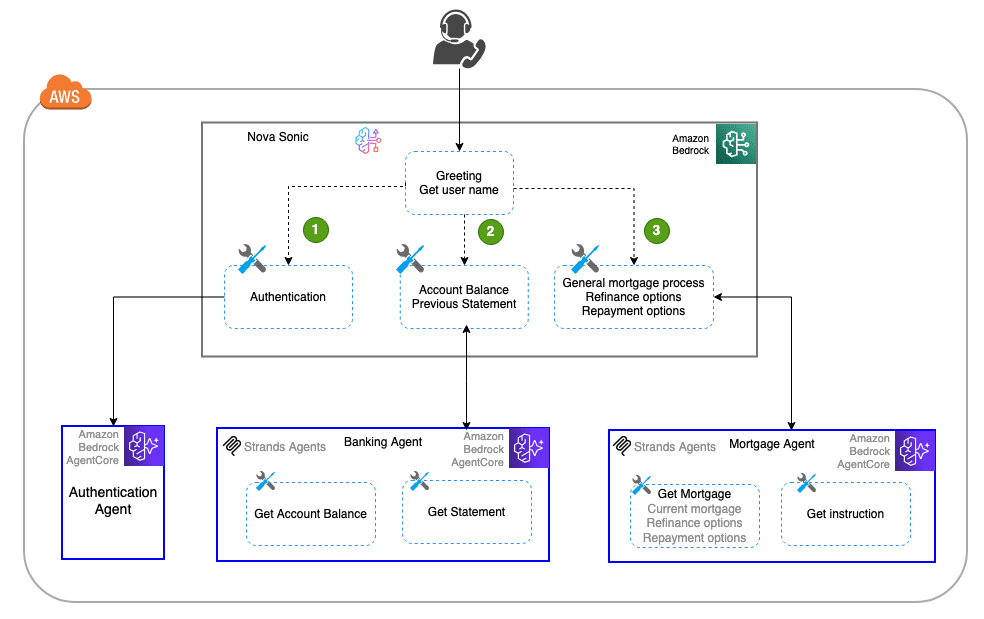 sonic-multi-agent-diargam