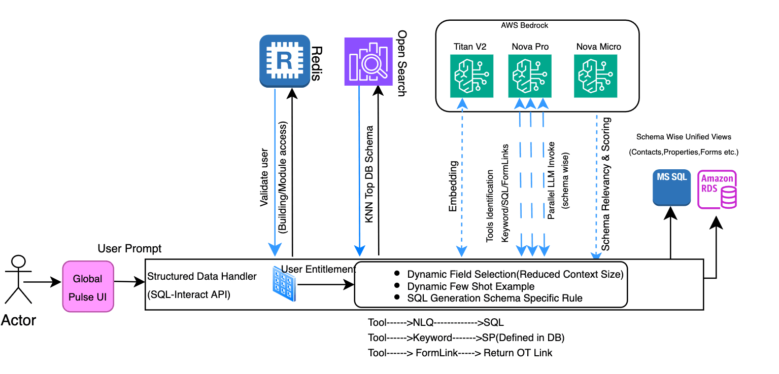 Parallel LLM inference for SQL generation with Amazon Nova Pro