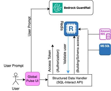 Security and access control