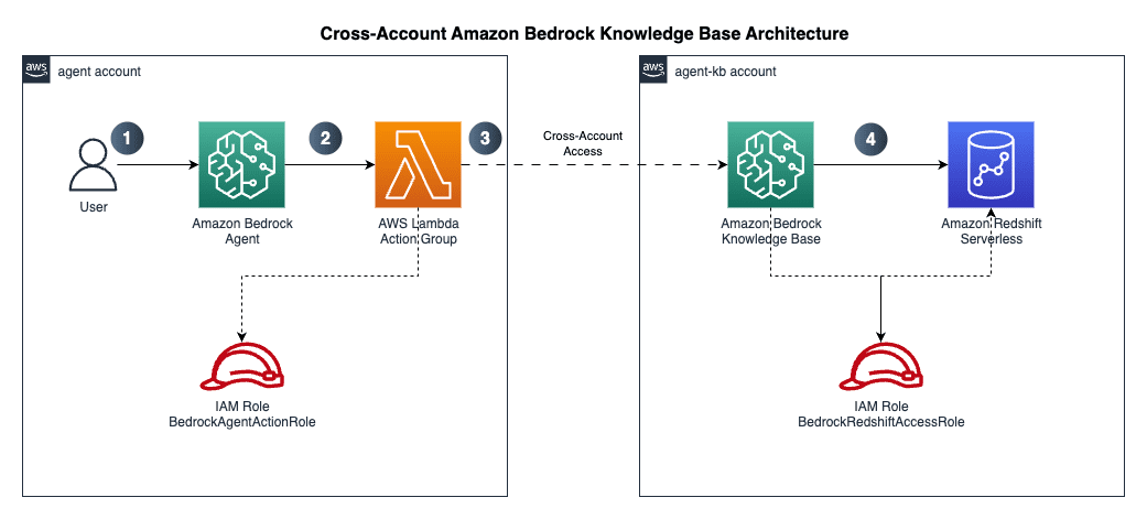 Cross-Account Amazon Bedrock knowledge base architecture