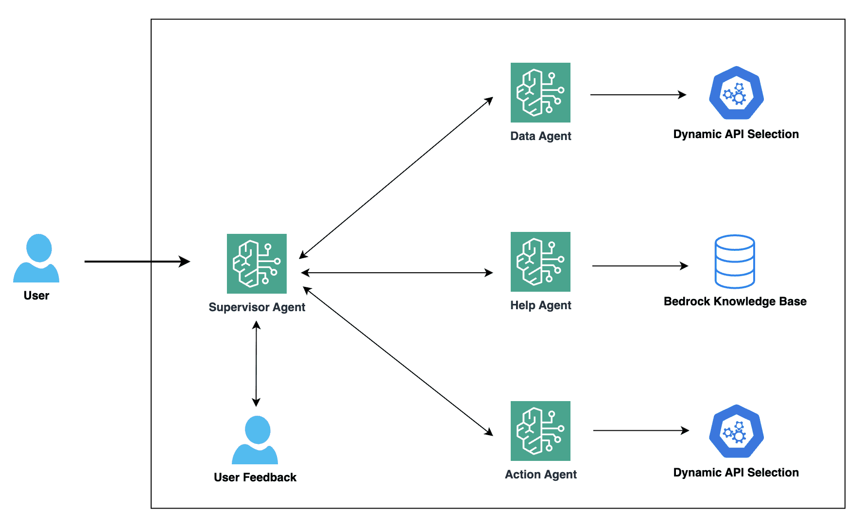 Solution architecture