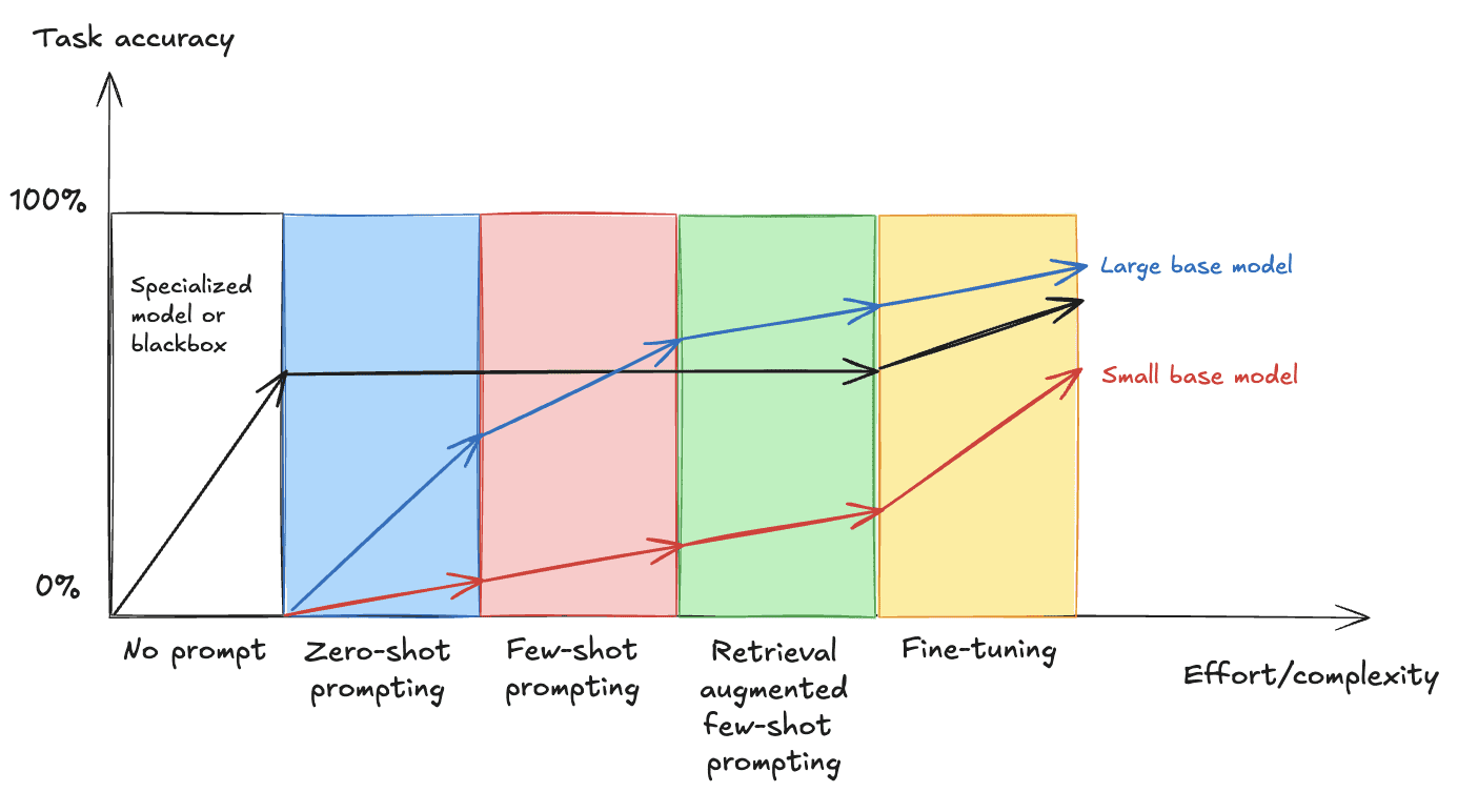 Fine-tuning methods by complexity