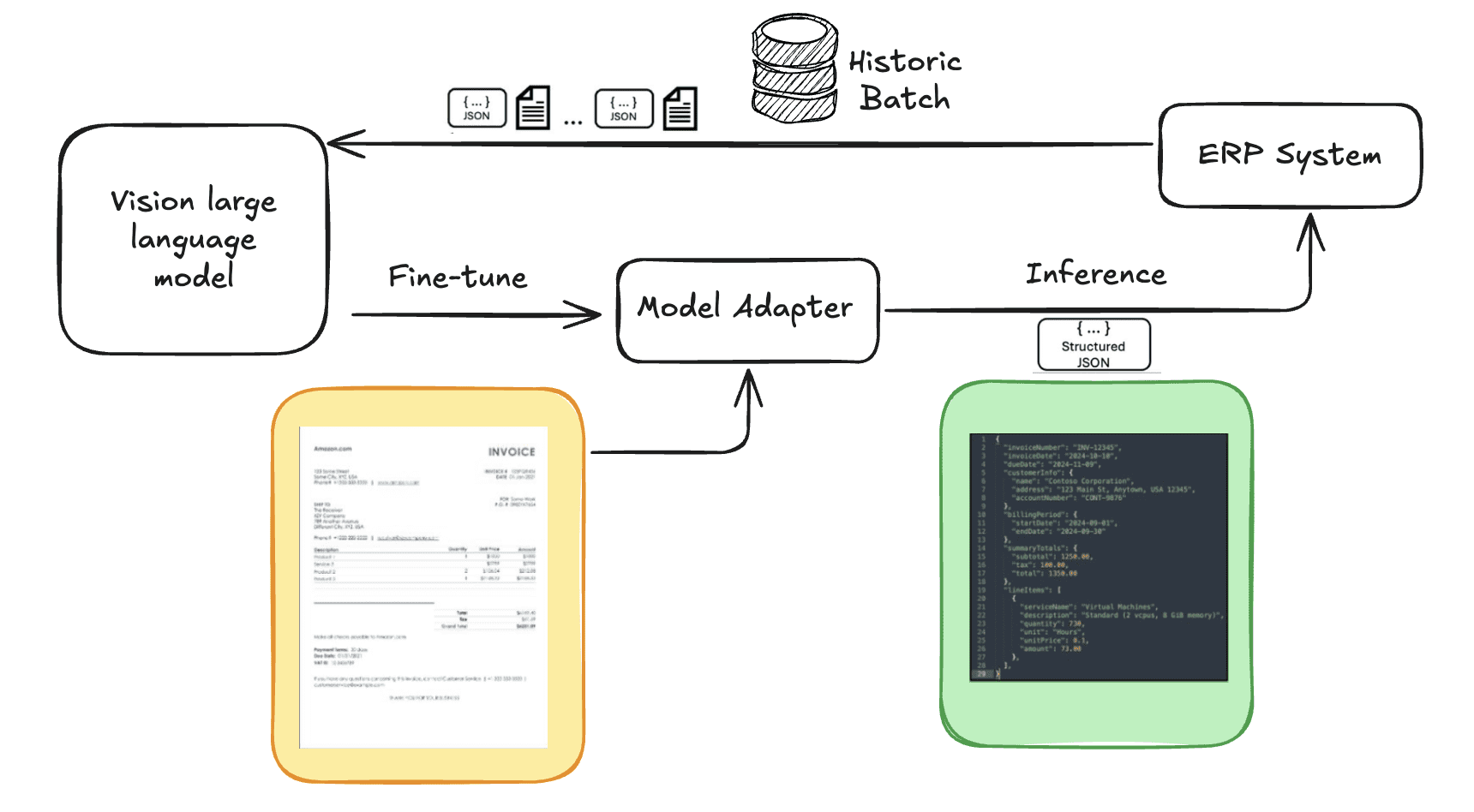 Document-to-JSON conversion process
