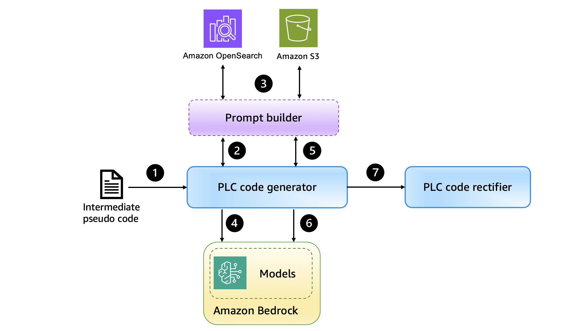PLC Code Generator