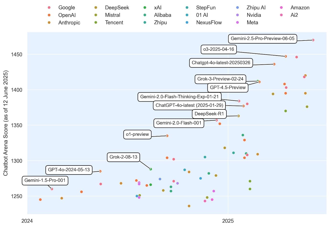 Scatter plot tracking AI language model versions and scores, including Gemini, GPT, and others from 2024-2025