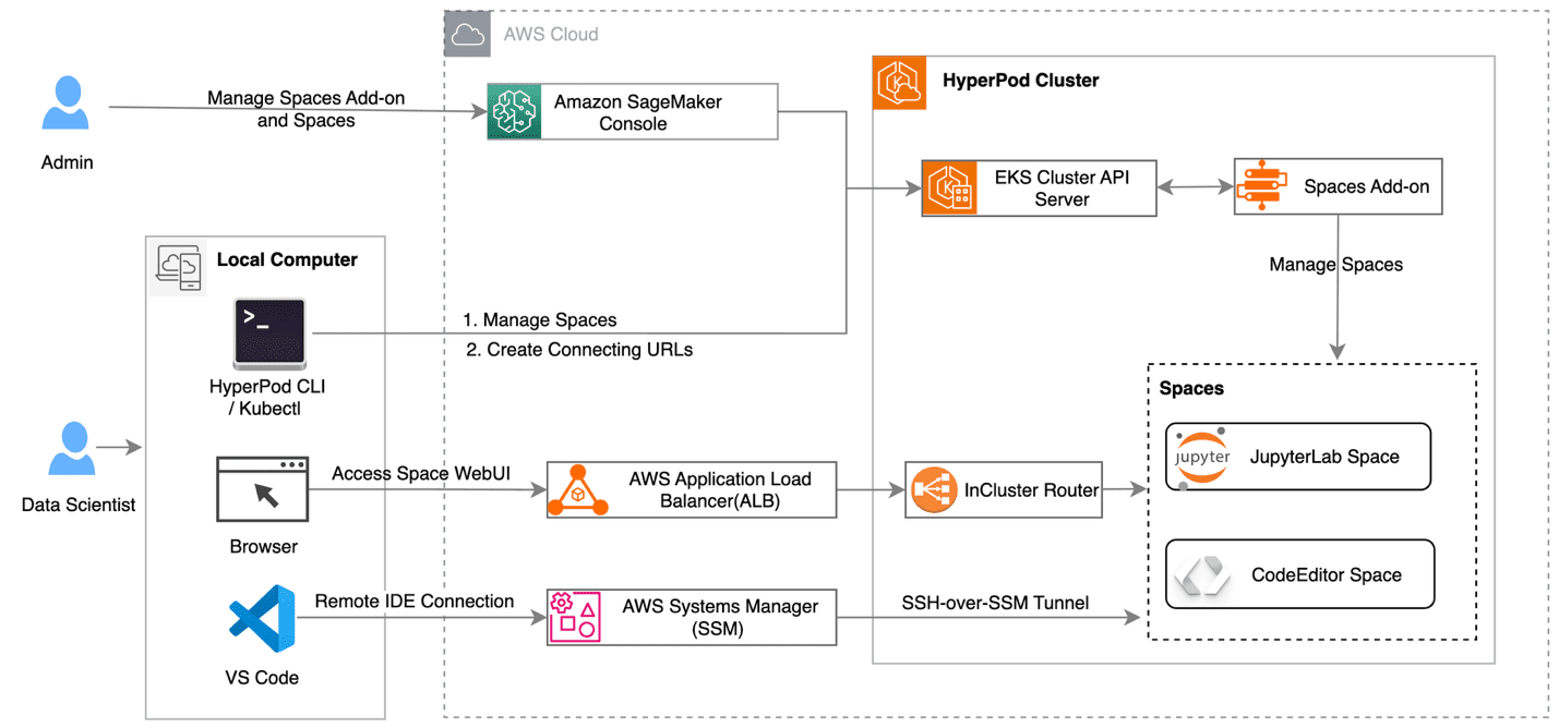 Solution architecture showing how Spaces on HyperPod works