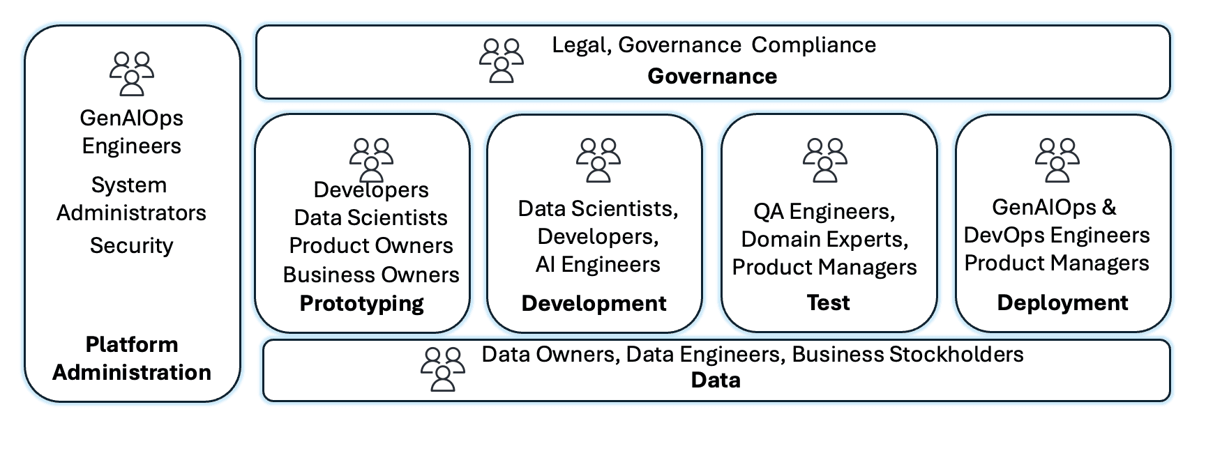 graphic showing key stakeholders for GenAI projects and their responsibilities across platform lifecycle phases