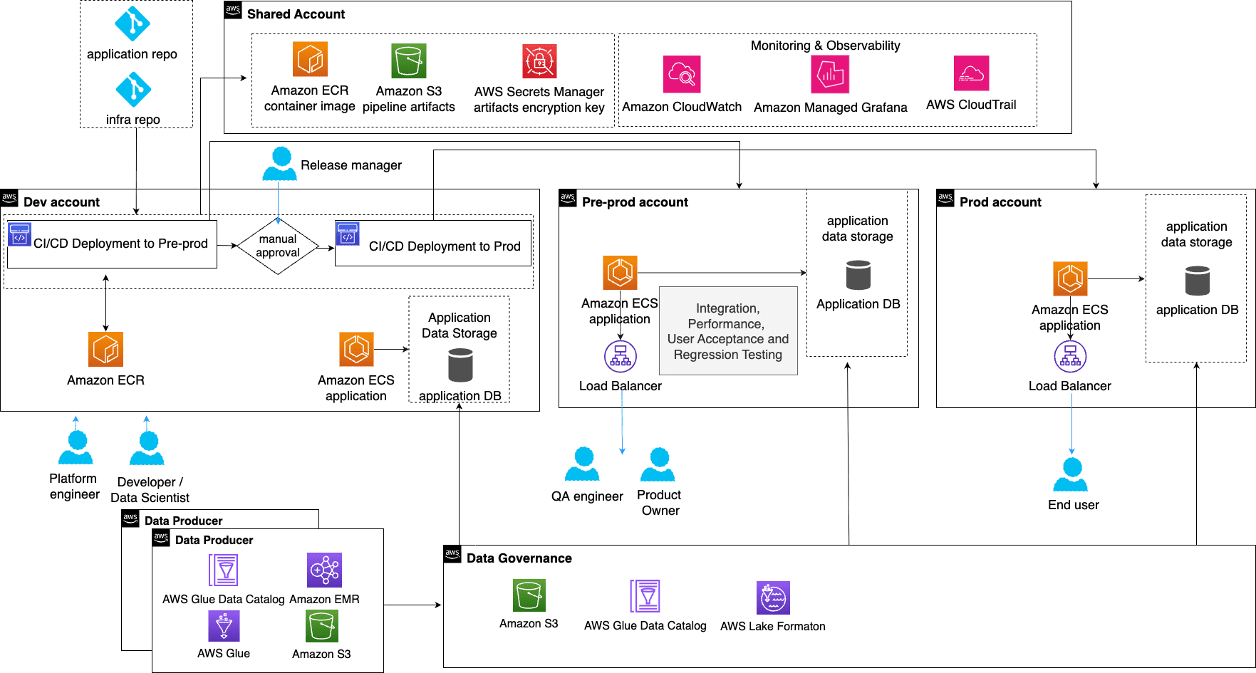 Baseline Multi-Account DevOps diagram showing shared resources, CI/CD pipeline, environments, monitoring, and data management services