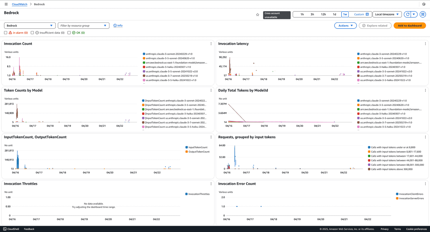 Screenshot from CloudWatch showing Amazon Bedrock invocation metrics