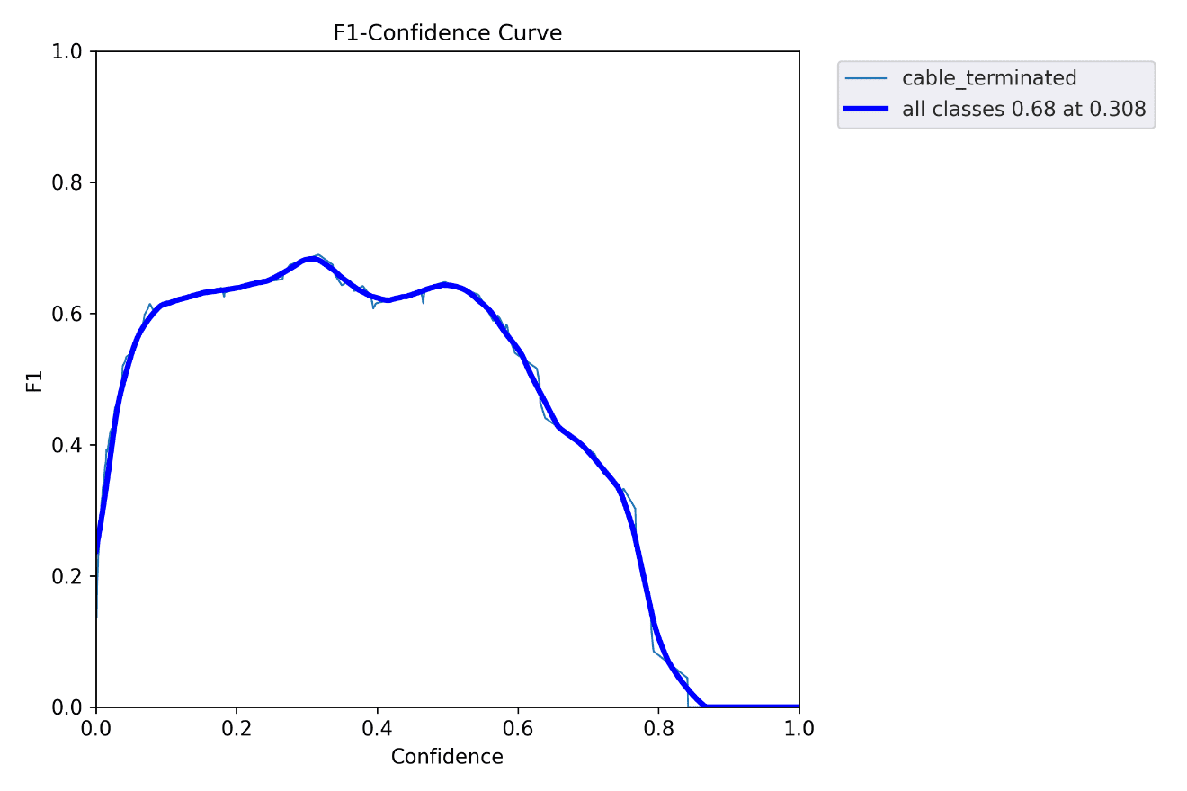 F1-Confidence curve showing peak value of 0.68 at 0.308 confidence