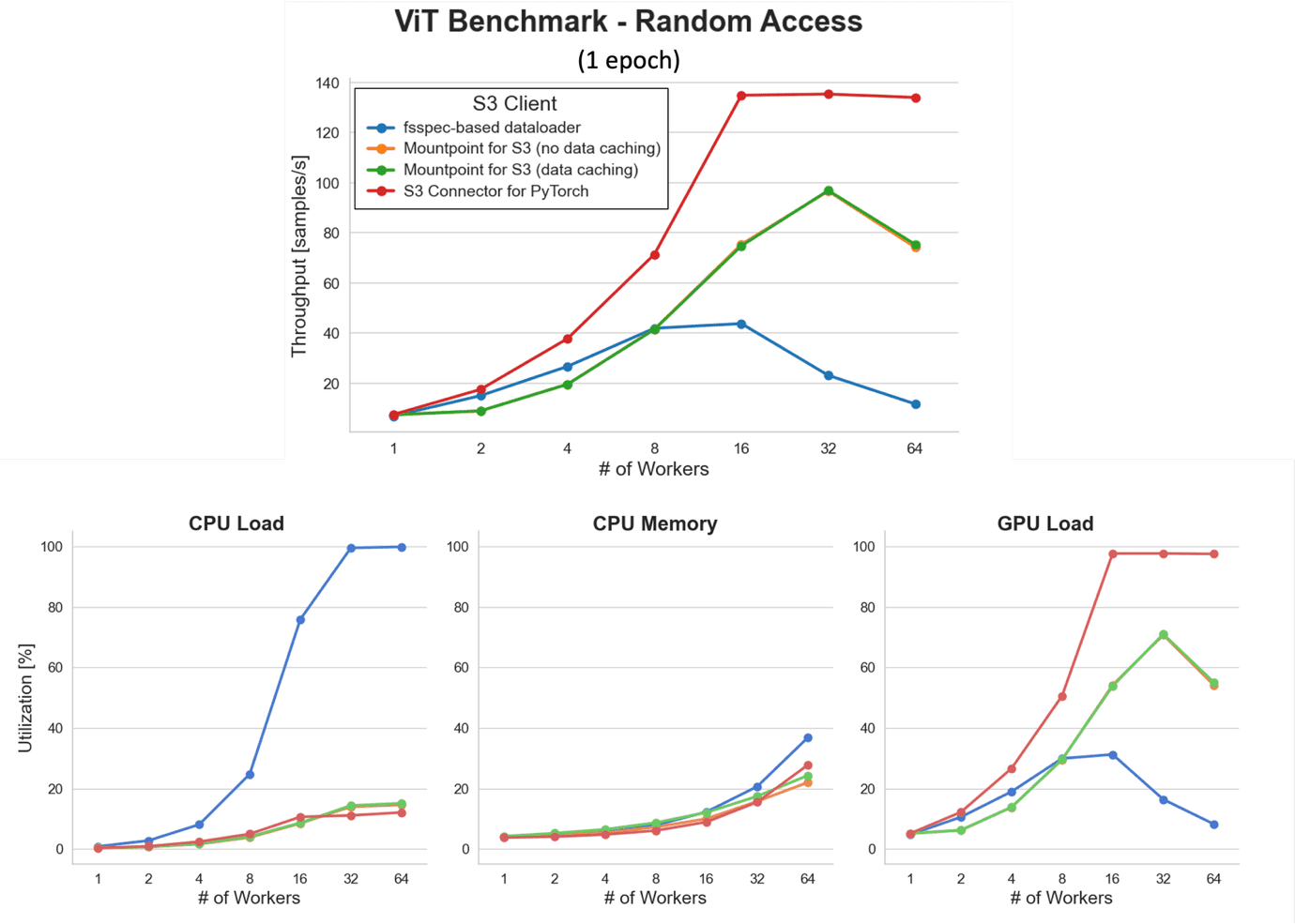 A set of benchmark charts comparing ViT model training performance across different S3 clients. The S3 Connector for PyTorch achieves the highest throughput and GPU utilization with low CPU load, while the fsspec-based dataloader shows lower throughput and higher CPU load as the number of workers increases.