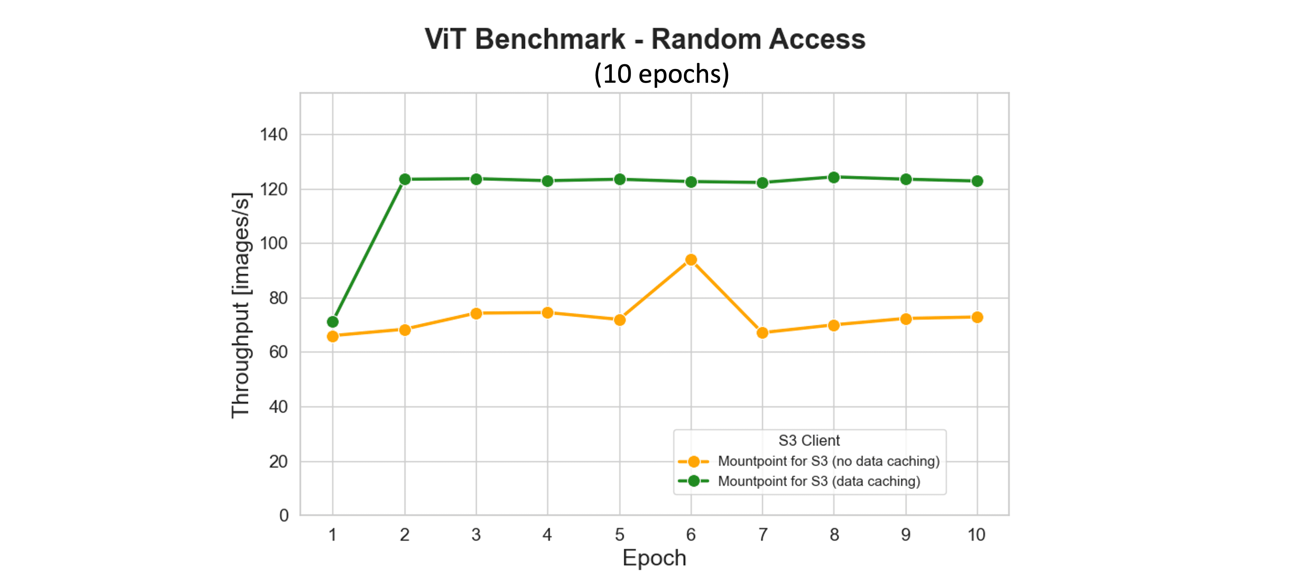 A chart showing ViT training throughput over 10 epochs using Mountpoint for Amazon S3, with and without data caching. Throughput remains consistently higher with data caching, demonstrating its performance benefit for repeated random access.