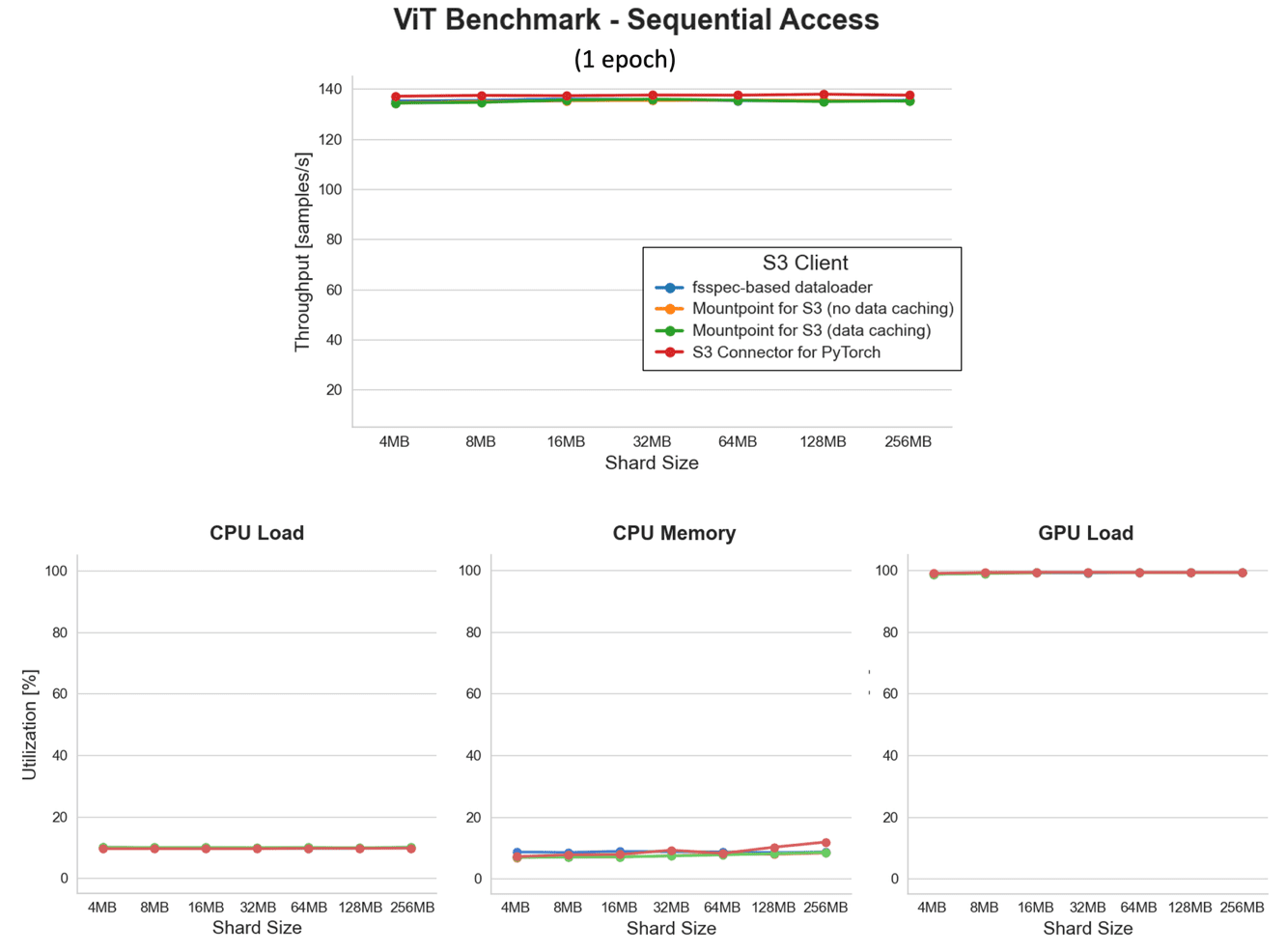 A set of charts showing ViT sequential access benchmark results. Throughput, CPU load, CPU memory, and GPU load remain steady across different shard sizes and S3 clients, indicating consistent performance for sequential reads.