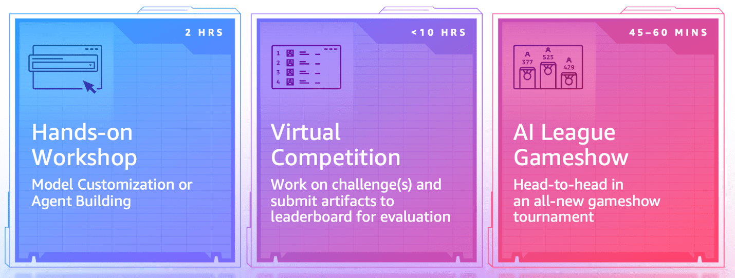 Figure 2: AWS AI League Championship steps