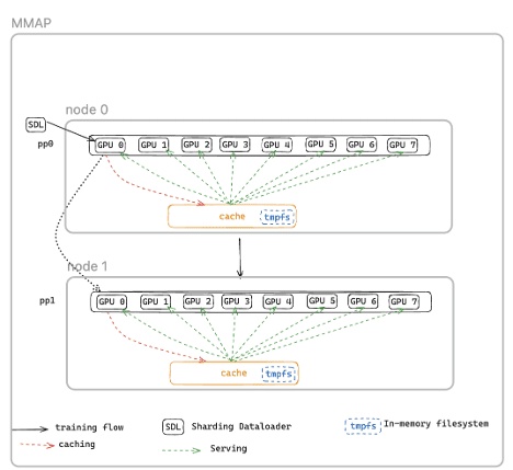 Memory-mapped data loading workflow