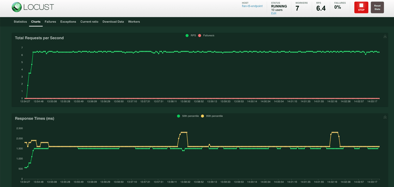 Locust dashboard displaying RPS and response time graphs with 7 workers and 0% failure rate