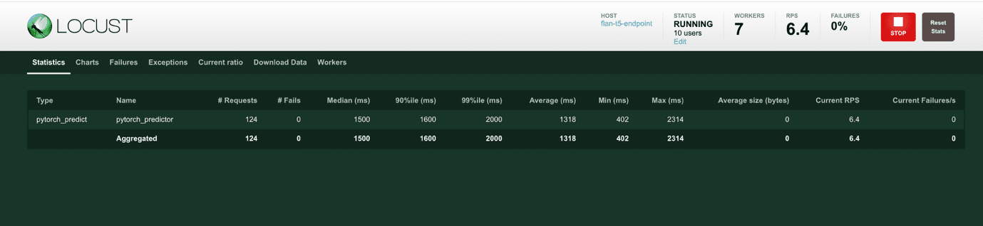 Locust dashboard showing PyTorch predictor performance statistics